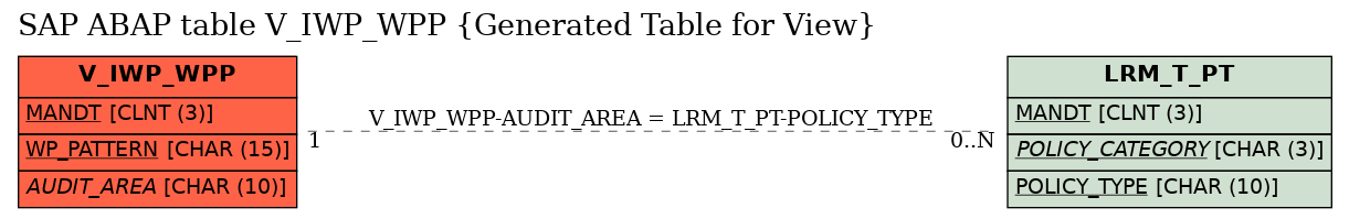 E-R Diagram for table V_IWP_WPP (Generated Table for View)