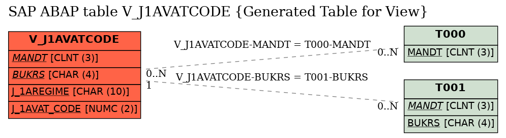 E-R Diagram for table V_J1AVATCODE (Generated Table for View)