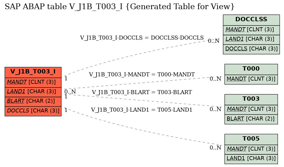 E-R Diagram for table V_J1B_T003_I (Generated Table for View)