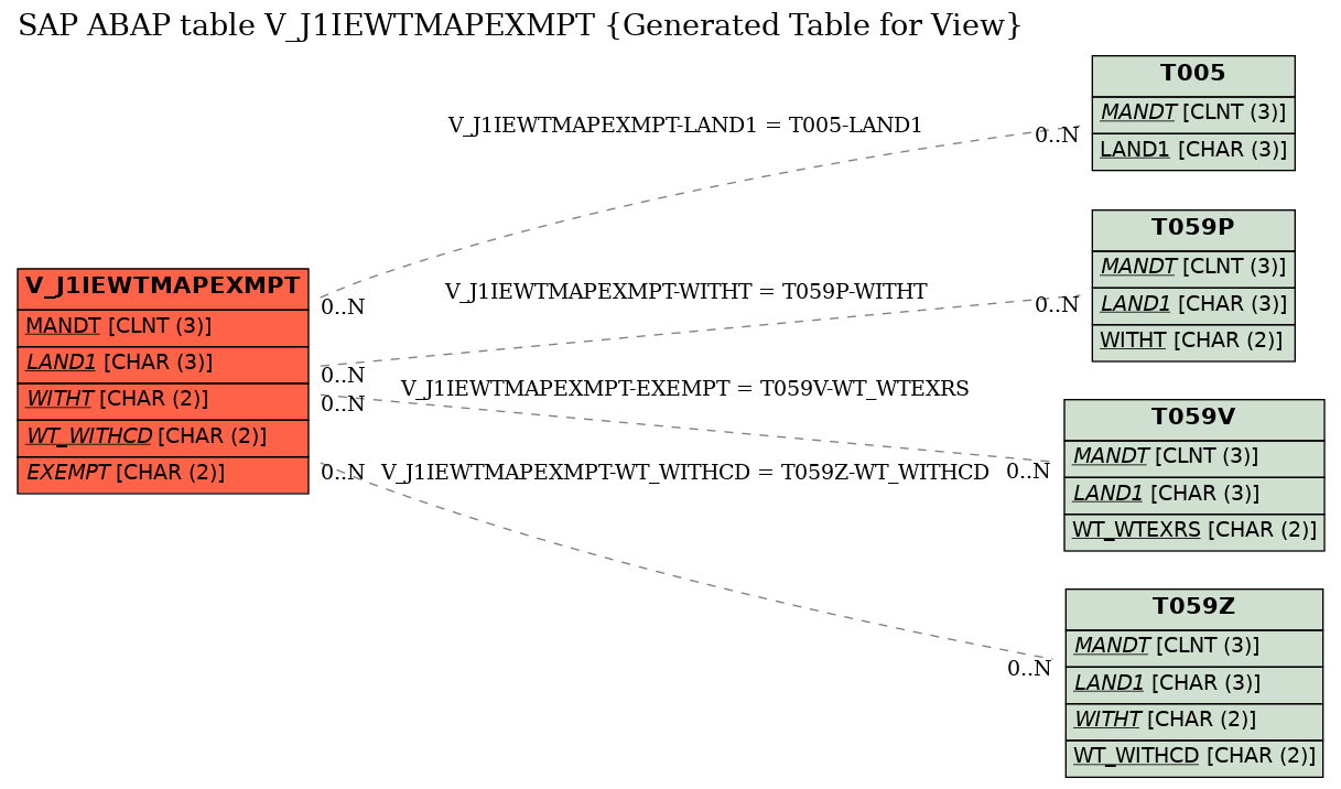 E-R Diagram for table V_J1IEWTMAPEXMPT (Generated Table for View)