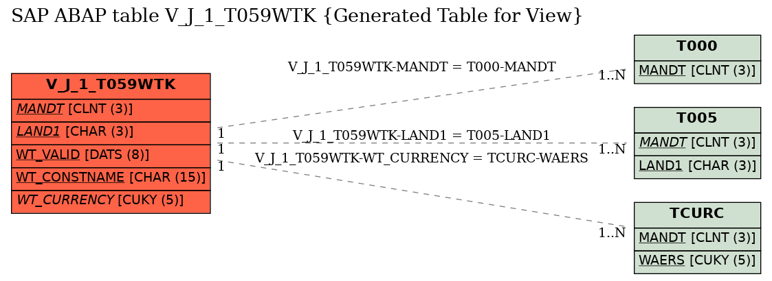 E-R Diagram for table V_J_1_T059WTK (Generated Table for View)