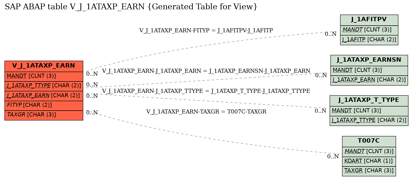 E-R Diagram for table V_J_1ATAXP_EARN (Generated Table for View)