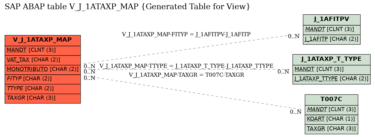 E-R Diagram for table V_J_1ATAXP_MAP (Generated Table for View)