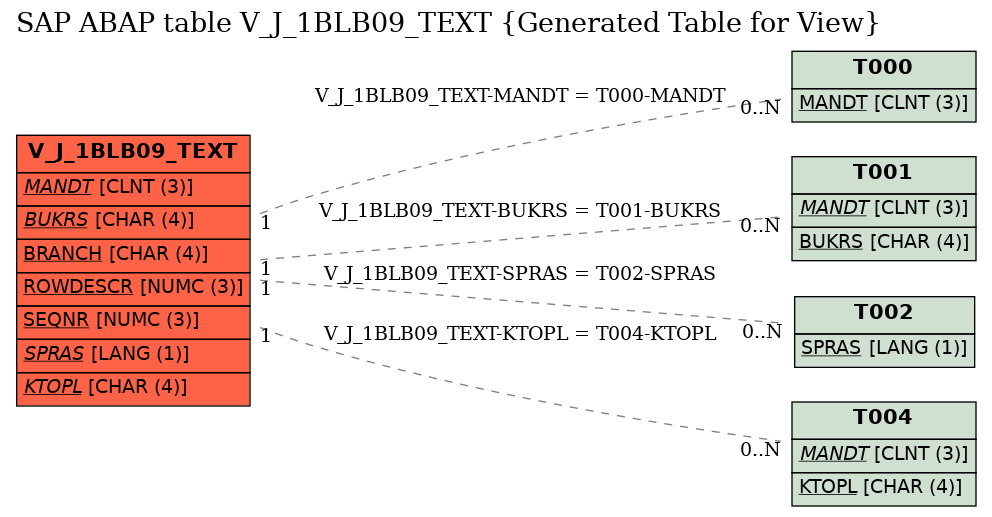 E-R Diagram for table V_J_1BLB09_TEXT (Generated Table for View)