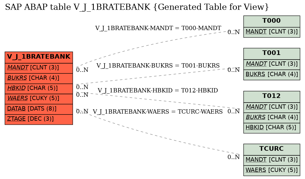 E-R Diagram for table V_J_1BRATEBANK (Generated Table for View)