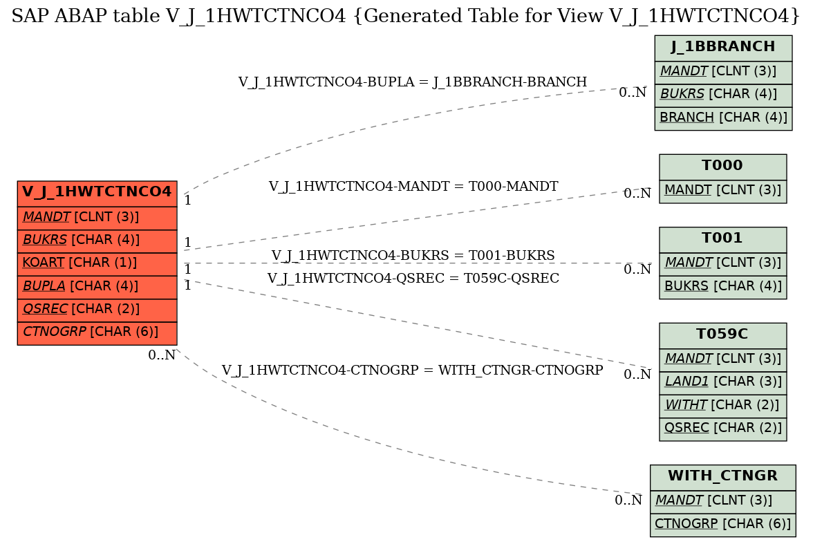 E-R Diagram for table V_J_1HWTCTNCO4 (Generated Table for View V_J_1HWTCTNCO4)