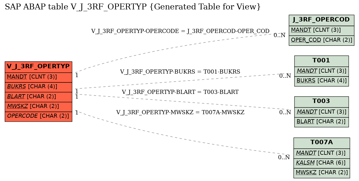 E-R Diagram for table V_J_3RF_OPERTYP (Generated Table for View)