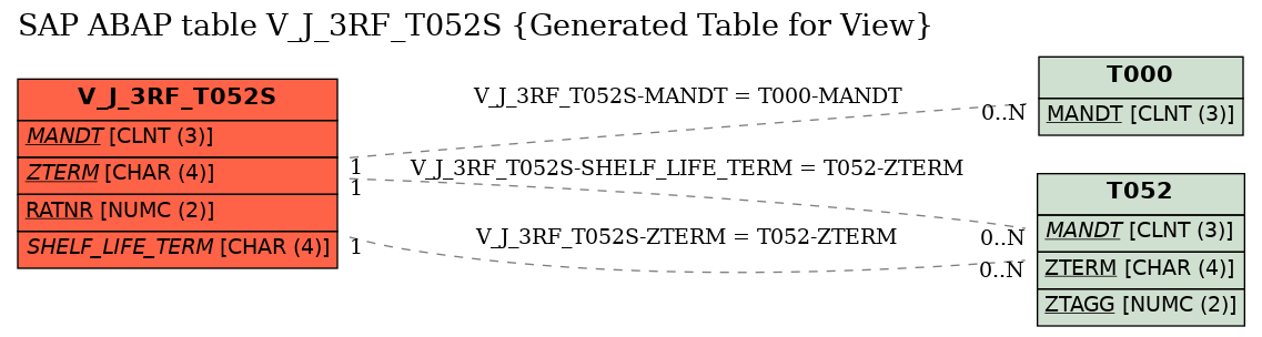 E-R Diagram for table V_J_3RF_T052S (Generated Table for View)