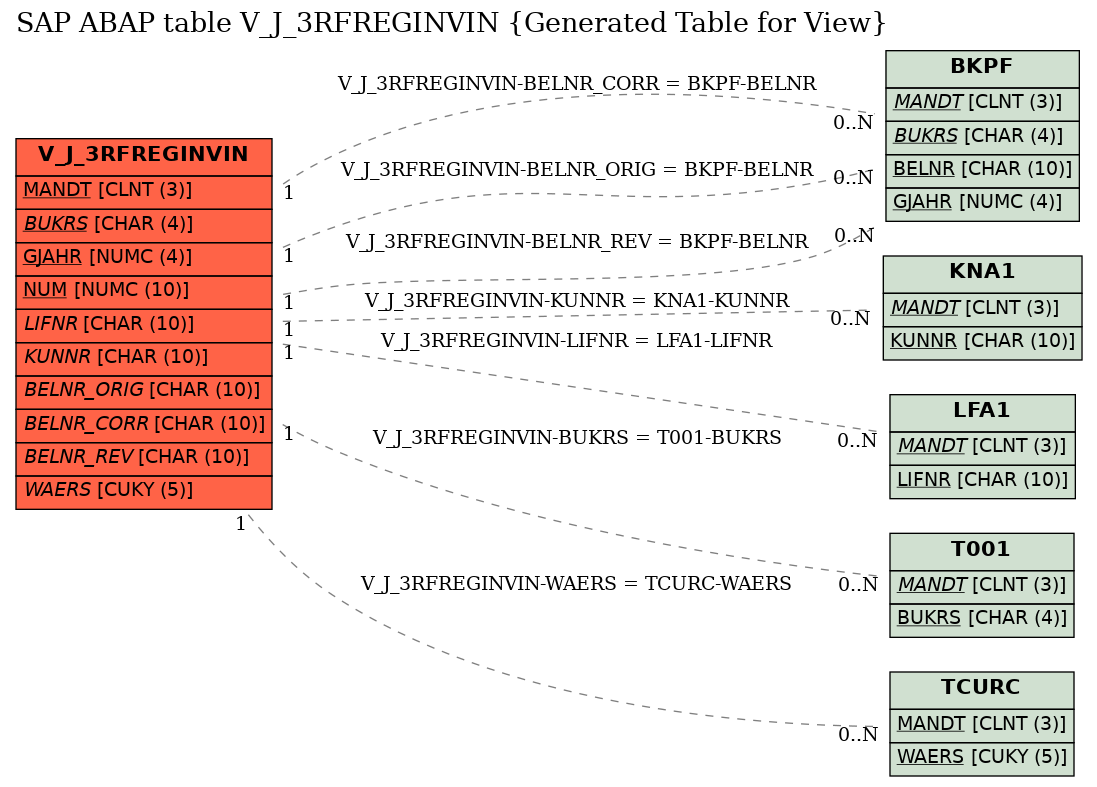 E-R Diagram for table V_J_3RFREGINVIN (Generated Table for View)