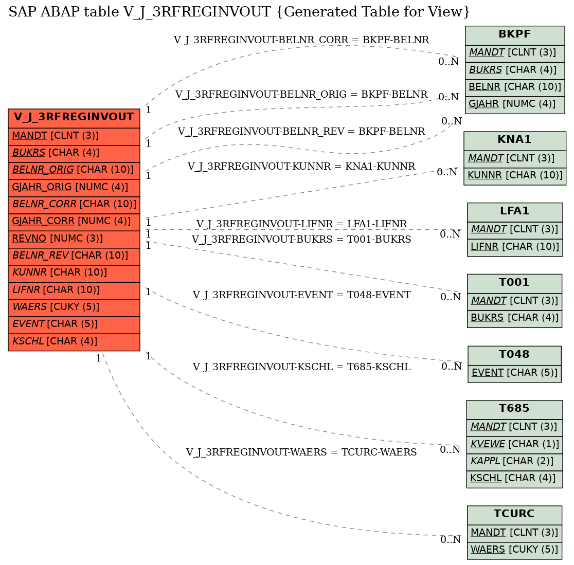E-R Diagram for table V_J_3RFREGINVOUT (Generated Table for View)