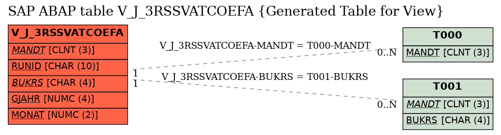 E-R Diagram for table V_J_3RSSVATCOEFA (Generated Table for View)