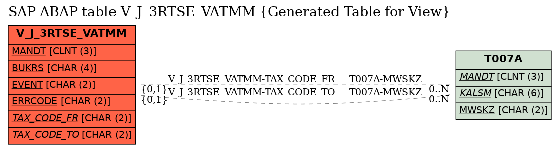 E-R Diagram for table V_J_3RTSE_VATMM (Generated Table for View)