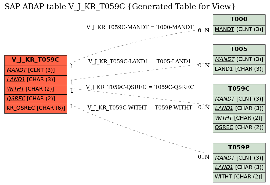 E-R Diagram for table V_J_KR_T059C (Generated Table for View)