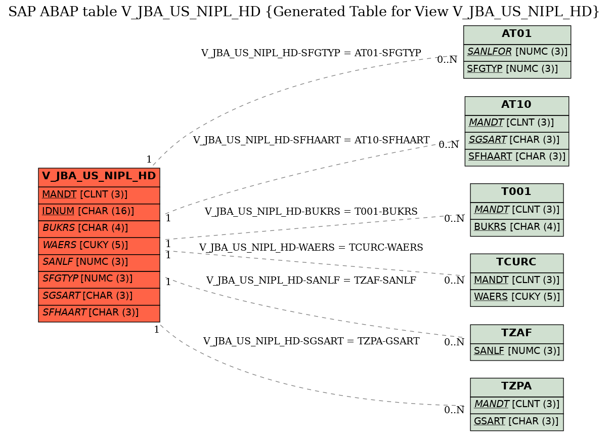 E-R Diagram for table V_JBA_US_NIPL_HD (Generated Table for View V_JBA_US_NIPL_HD)