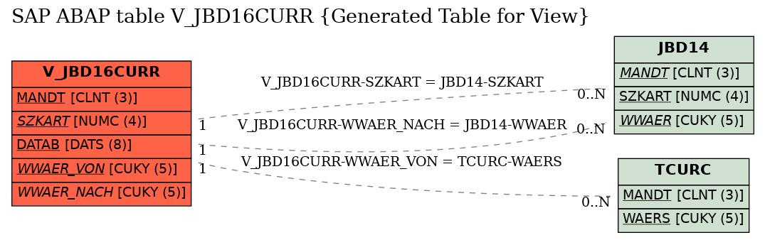 E-R Diagram for table V_JBD16CURR (Generated Table for View)
