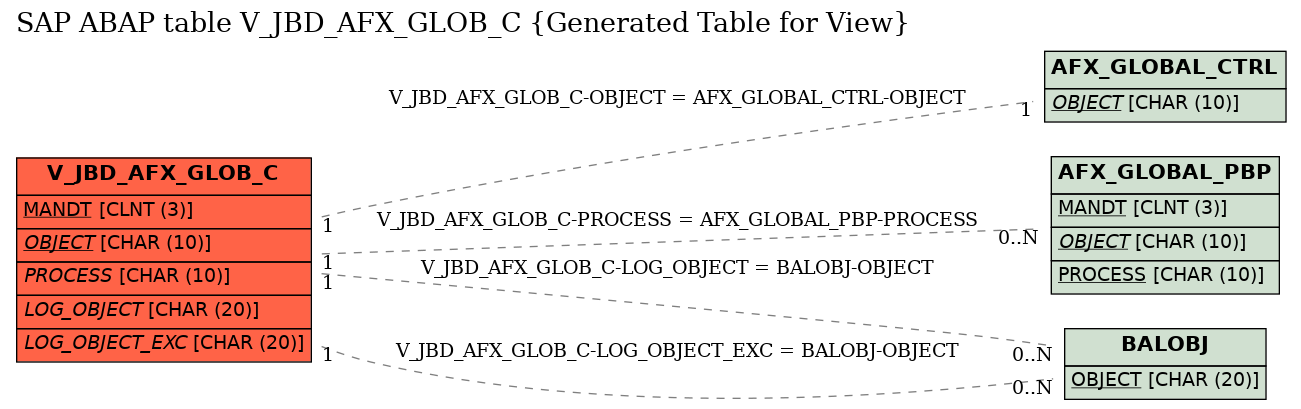 E-R Diagram for table V_JBD_AFX_GLOB_C (Generated Table for View)