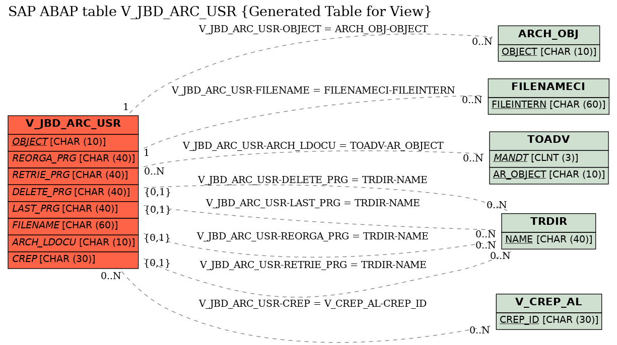 E-R Diagram for table V_JBD_ARC_USR (Generated Table for View)