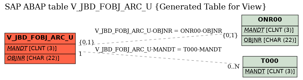 E-R Diagram for table V_JBD_FOBJ_ARC_U (Generated Table for View)