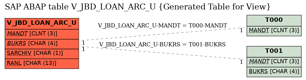 E-R Diagram for table V_JBD_LOAN_ARC_U (Generated Table for View)
