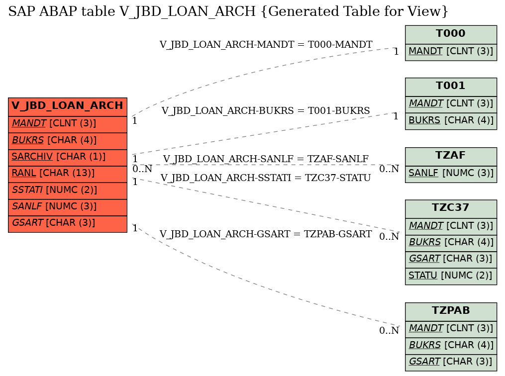 E-R Diagram for table V_JBD_LOAN_ARCH (Generated Table for View)