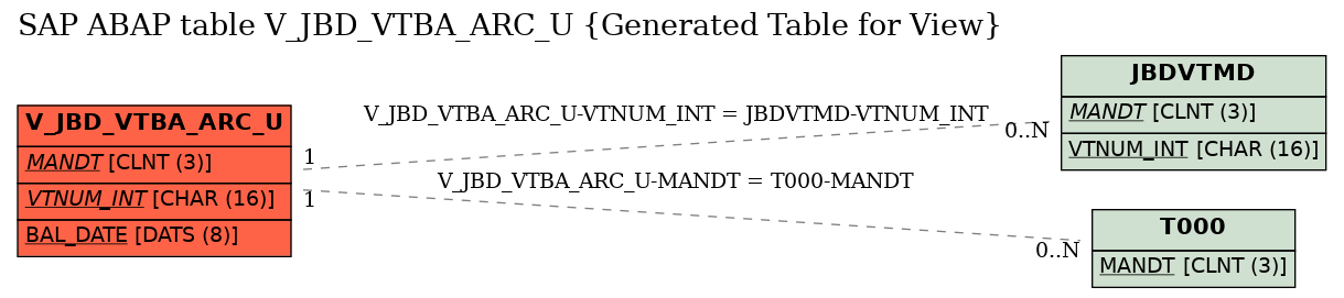 E-R Diagram for table V_JBD_VTBA_ARC_U (Generated Table for View)