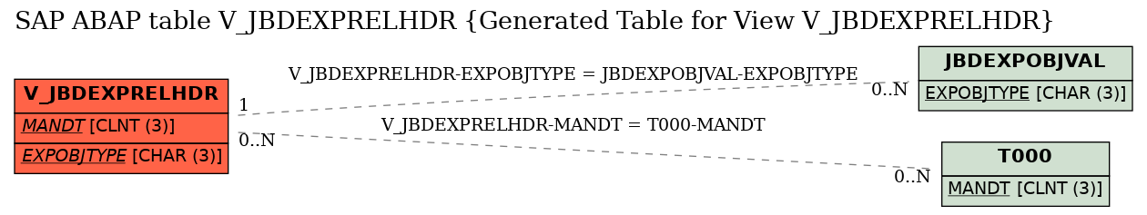 E-R Diagram for table V_JBDEXPRELHDR (Generated Table for View V_JBDEXPRELHDR)