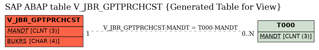 E-R Diagram for table V_JBR_GPTPRCHCST (Generated Table for View)