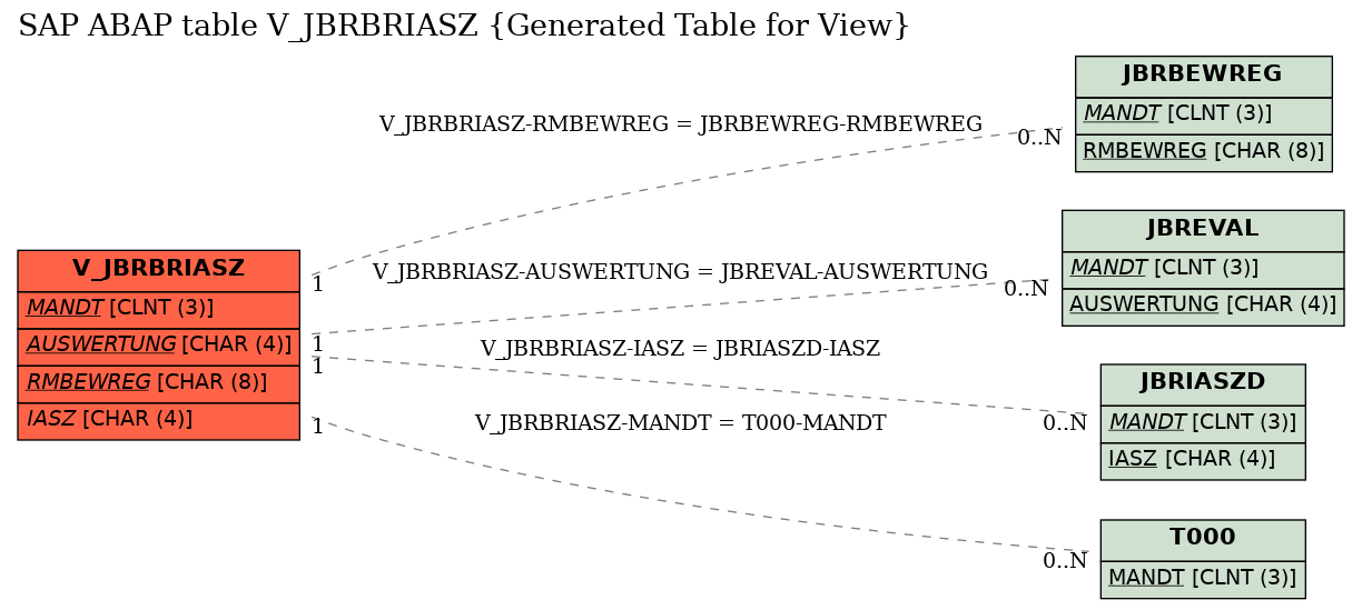 E-R Diagram for table V_JBRBRIASZ (Generated Table for View)