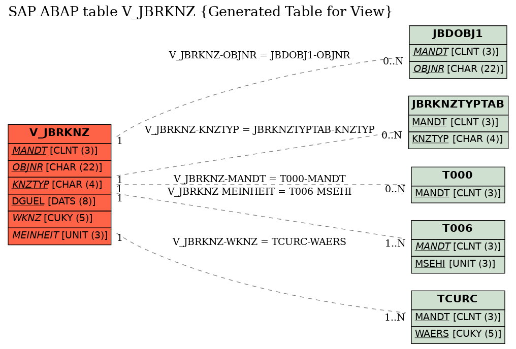 E-R Diagram for table V_JBRKNZ (Generated Table for View)