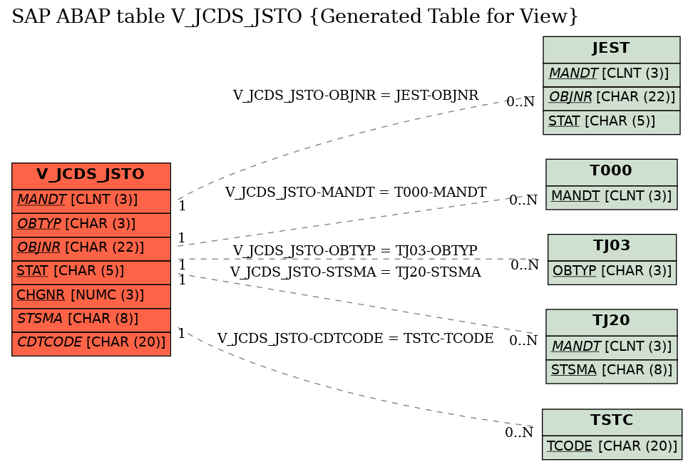 E-R Diagram for table V_JCDS_JSTO (Generated Table for View)