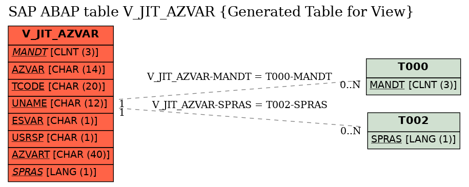 E-R Diagram for table V_JIT_AZVAR (Generated Table for View)