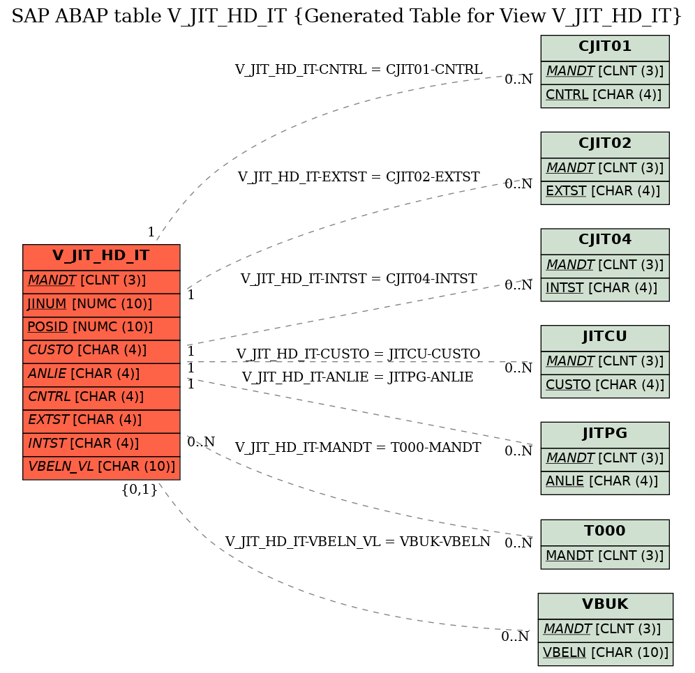 E-R Diagram for table V_JIT_HD_IT (Generated Table for View V_JIT_HD_IT)