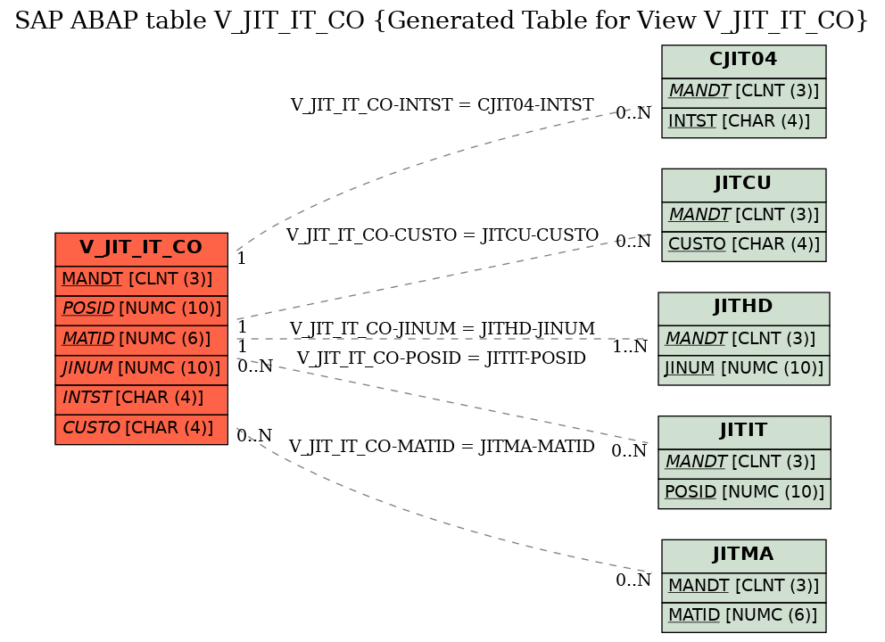 E-R Diagram for table V_JIT_IT_CO (Generated Table for View V_JIT_IT_CO)