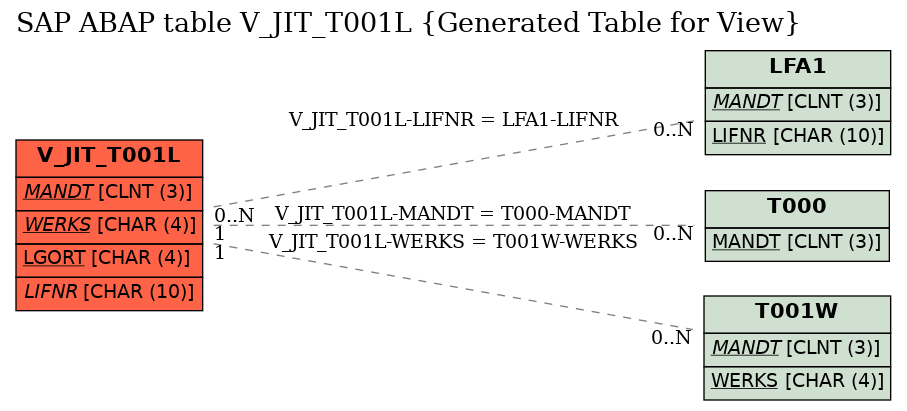 E-R Diagram for table V_JIT_T001L (Generated Table for View)