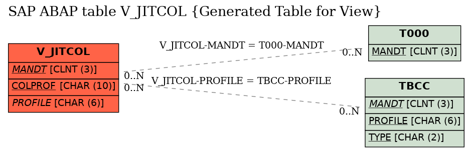 E-R Diagram for table V_JITCOL (Generated Table for View)