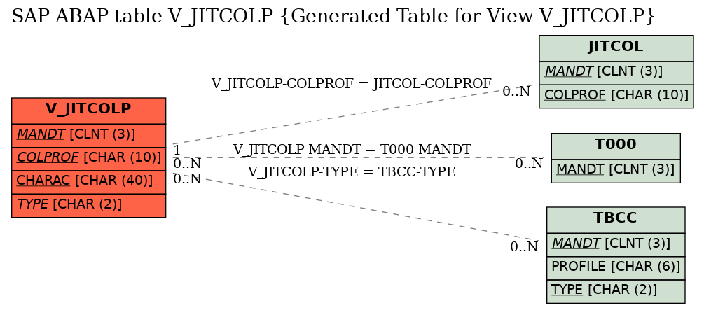 E-R Diagram for table V_JITCOLP (Generated Table for View V_JITCOLP)