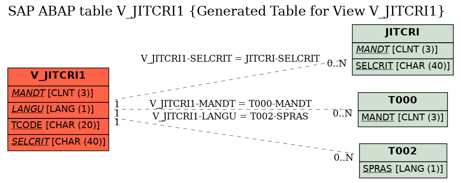 E-R Diagram for table V_JITCRI1 (Generated Table for View V_JITCRI1)