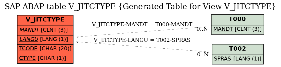 E-R Diagram for table V_JITCTYPE (Generated Table for View V_JITCTYPE)