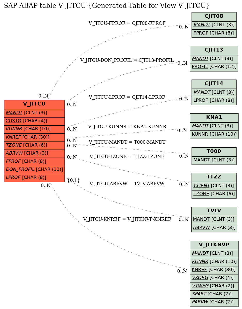 E-R Diagram for table V_JITCU (Generated Table for View V_JITCU)