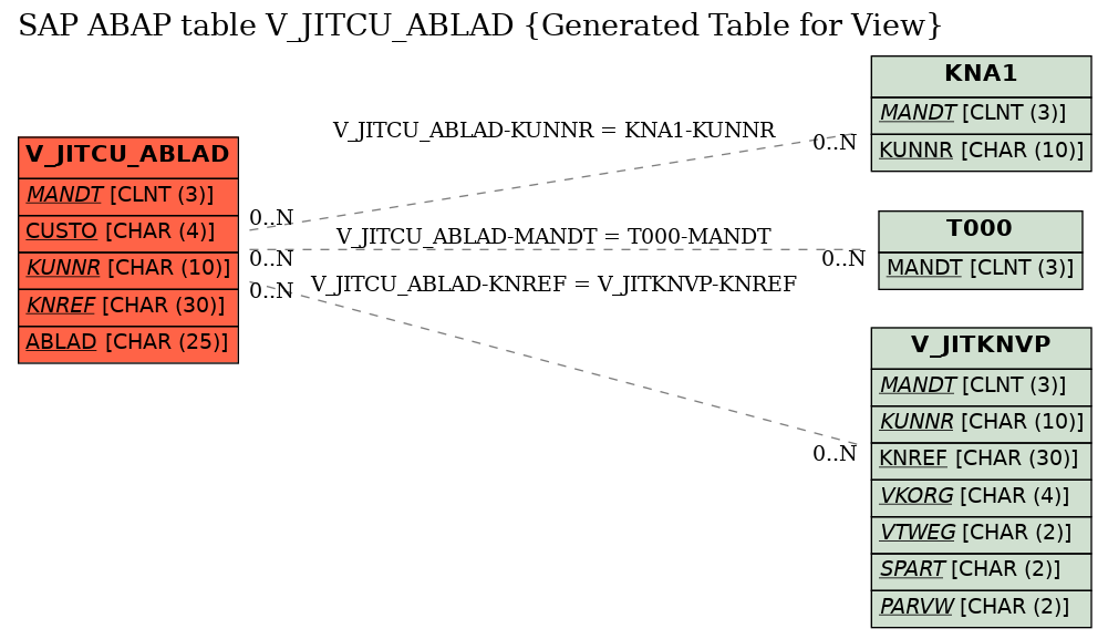 E-R Diagram for table V_JITCU_ABLAD (Generated Table for View)