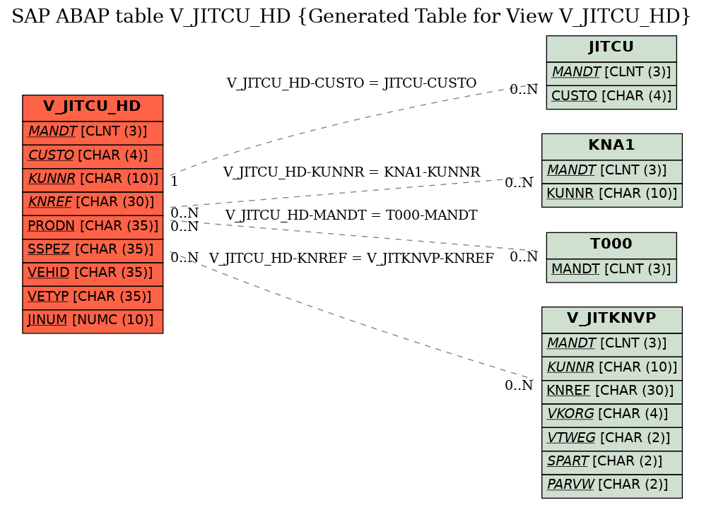 E-R Diagram for table V_JITCU_HD (Generated Table for View V_JITCU_HD)
