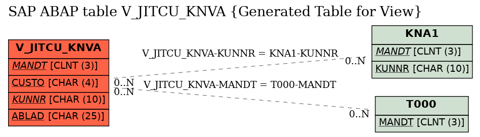 E-R Diagram for table V_JITCU_KNVA (Generated Table for View)