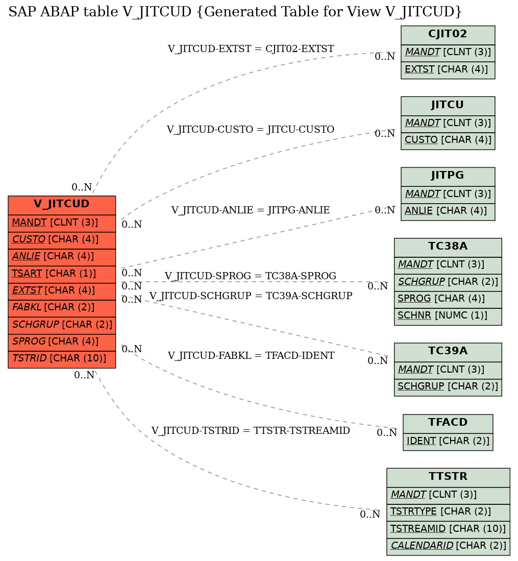 E-R Diagram for table V_JITCUD (Generated Table for View V_JITCUD)