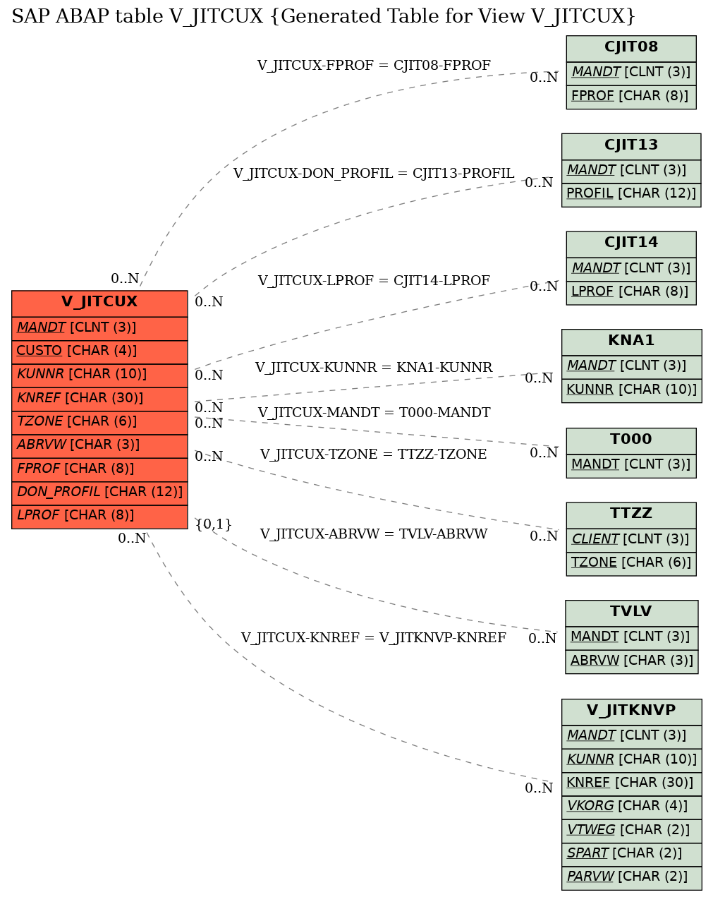 E-R Diagram for table V_JITCUX (Generated Table for View V_JITCUX)