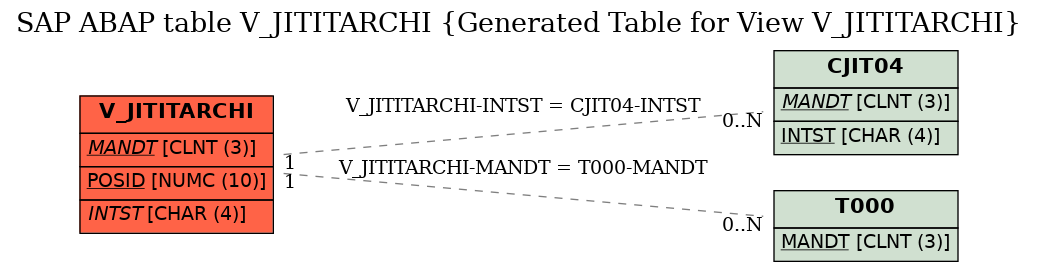 E-R Diagram for table V_JITITARCHI (Generated Table for View V_JITITARCHI)