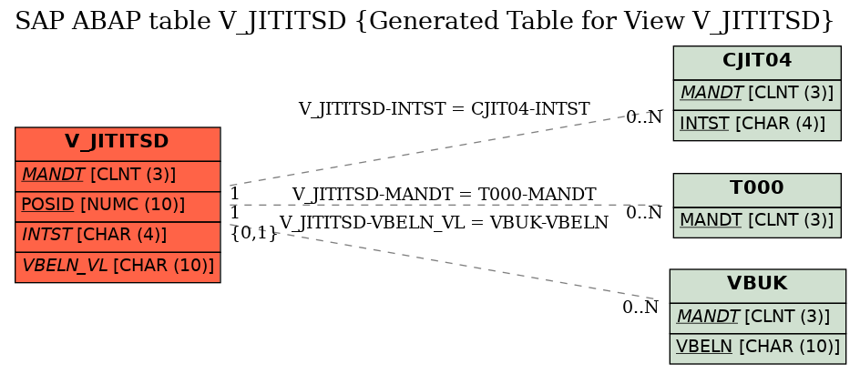 E-R Diagram for table V_JITITSD (Generated Table for View V_JITITSD)