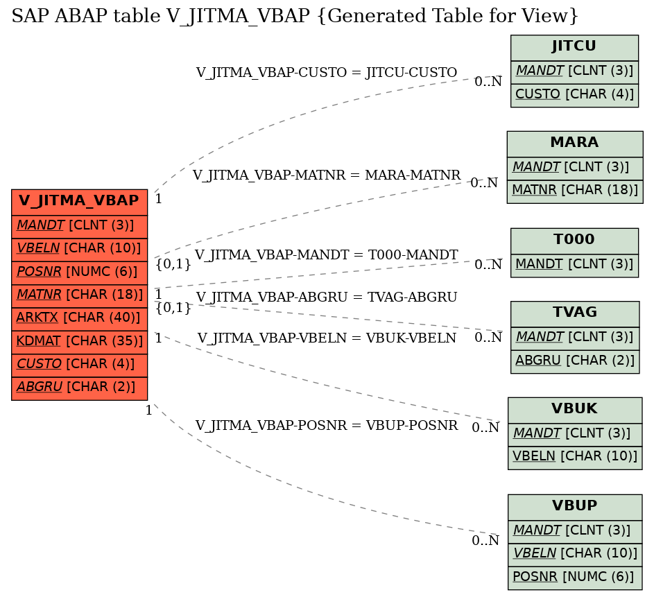 E-R Diagram for table V_JITMA_VBAP (Generated Table for View)