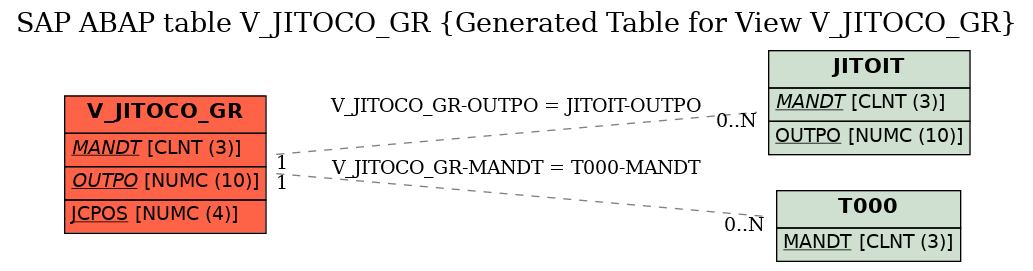 E-R Diagram for table V_JITOCO_GR (Generated Table for View V_JITOCO_GR)