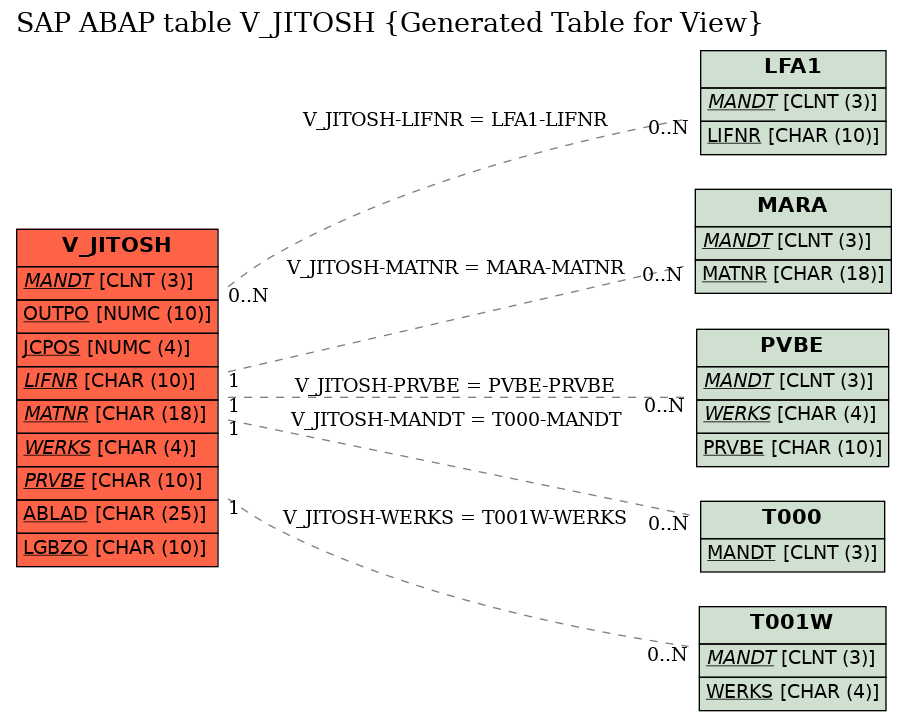 E-R Diagram for table V_JITOSH (Generated Table for View)