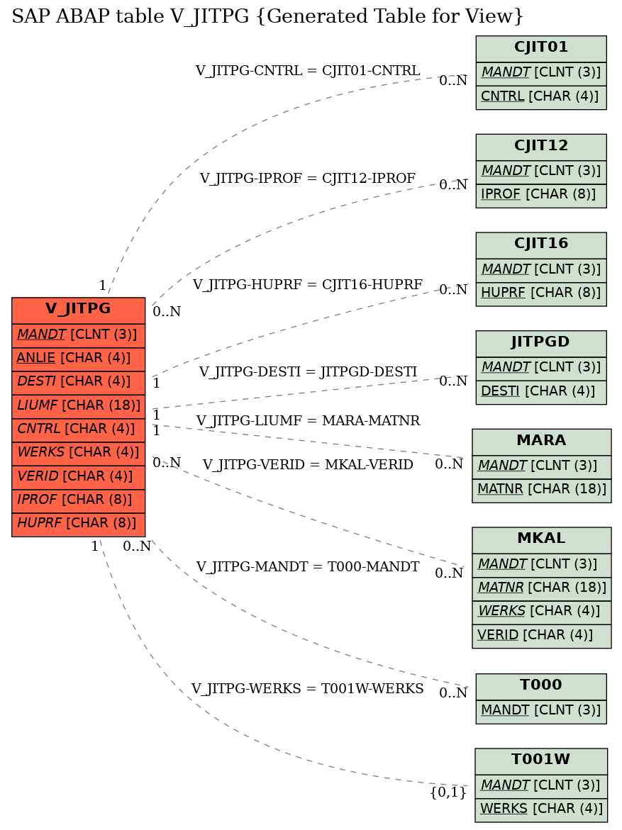 E-R Diagram for table V_JITPG (Generated Table for View)